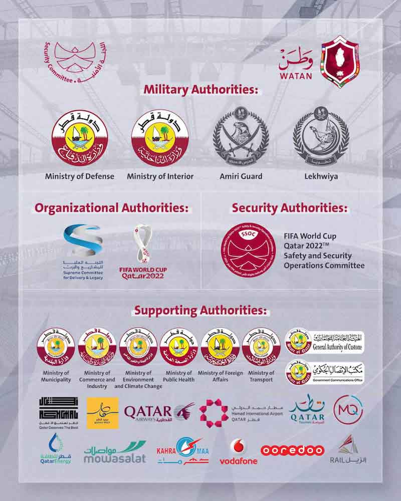 Qatar to Host Security Exercise 'Watan' in Preparation for FIFA World Cup  Qatar 2022™